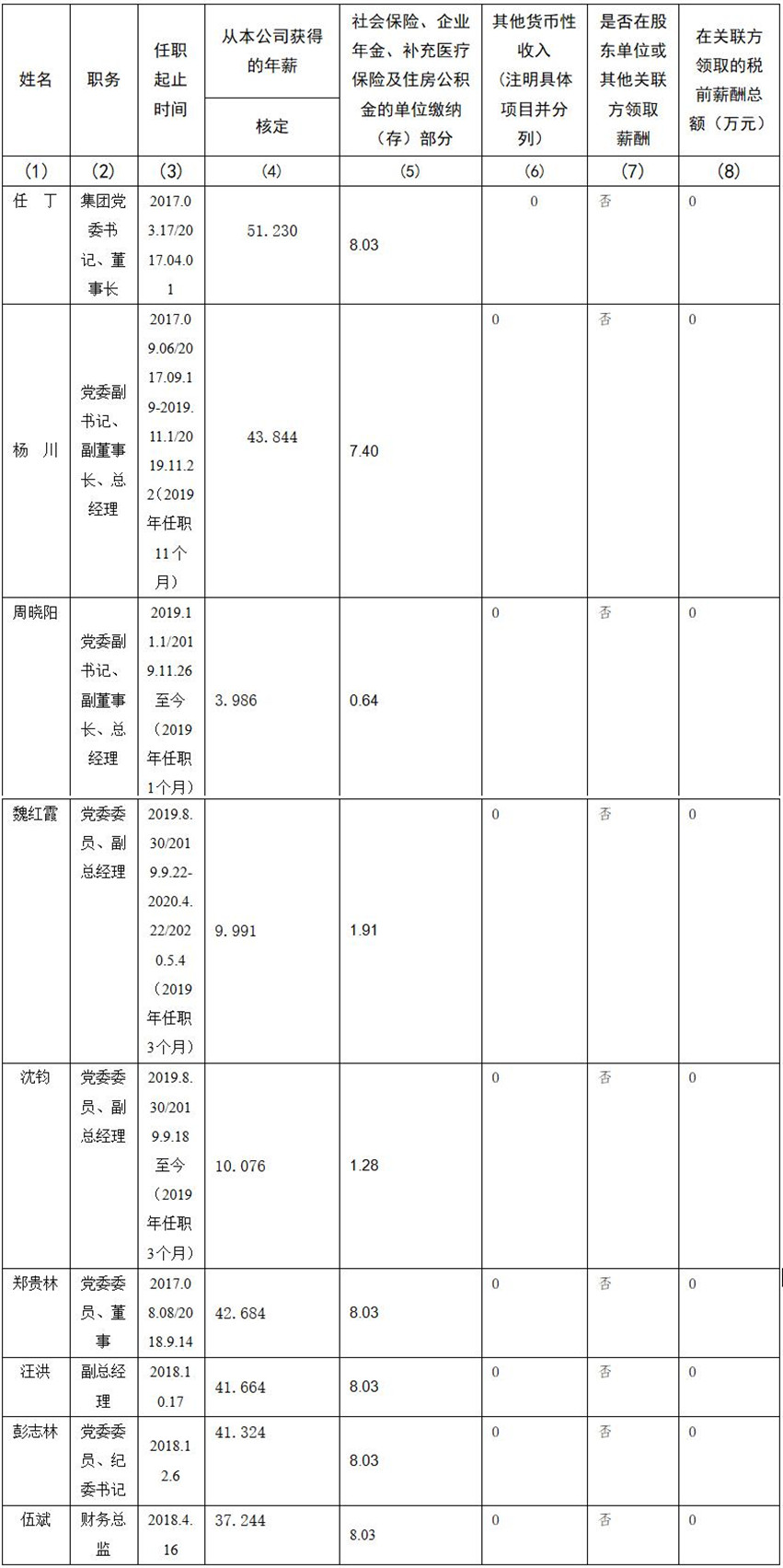 四川省尊龙凯时集团有限责任公司 公司董事、监事、高级管理人员2019年度薪酬情况